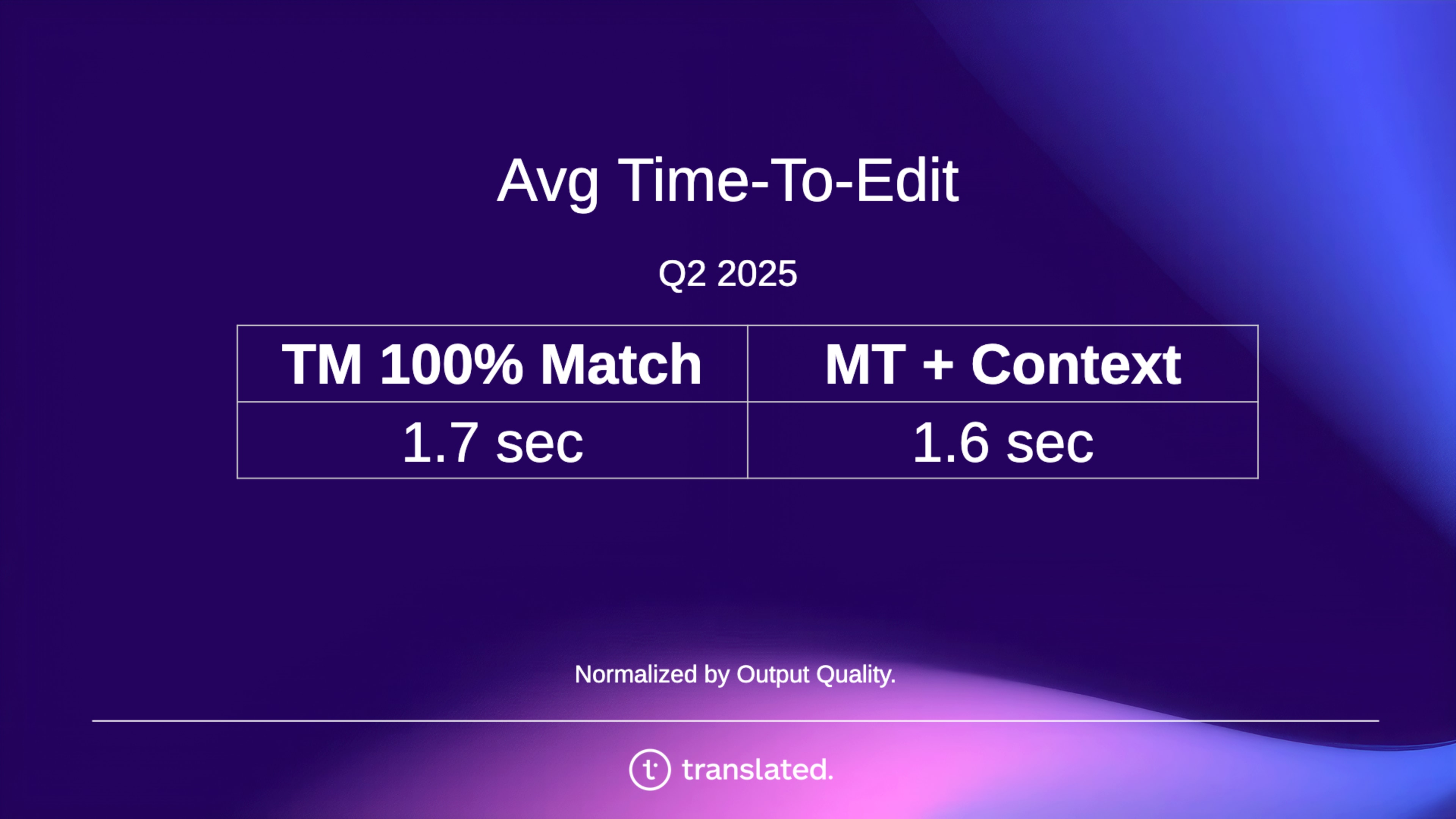 Average TTE MT+context vs TM 100% match